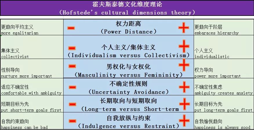 文化维度理论这里,鉴于知名学者霍夫斯泰德文化维度理论(hofstede's