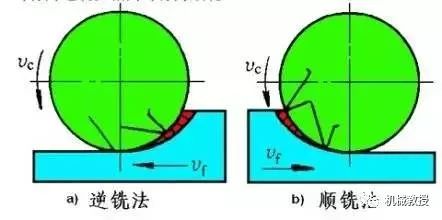 铣床顺铣和逆铣图示图片