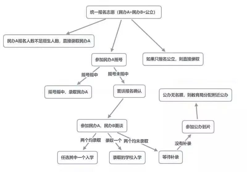小升初报名入学流程图