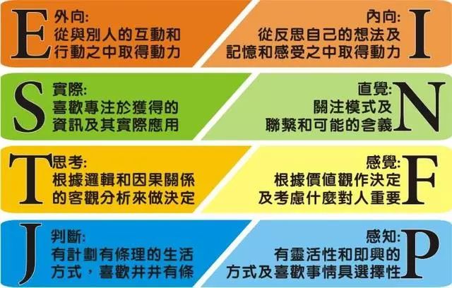 維度上偏好類型的代表字母,即可以由四個字母構成你的性格類型,如isfj