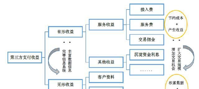 资产业务和负债业务而产生的存量客户;电子支付作为第三方支付的根基