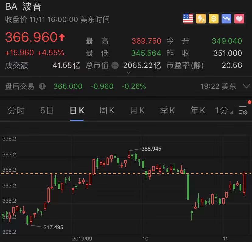 波音自称明年1月提前复飞,股价大涨4.6%