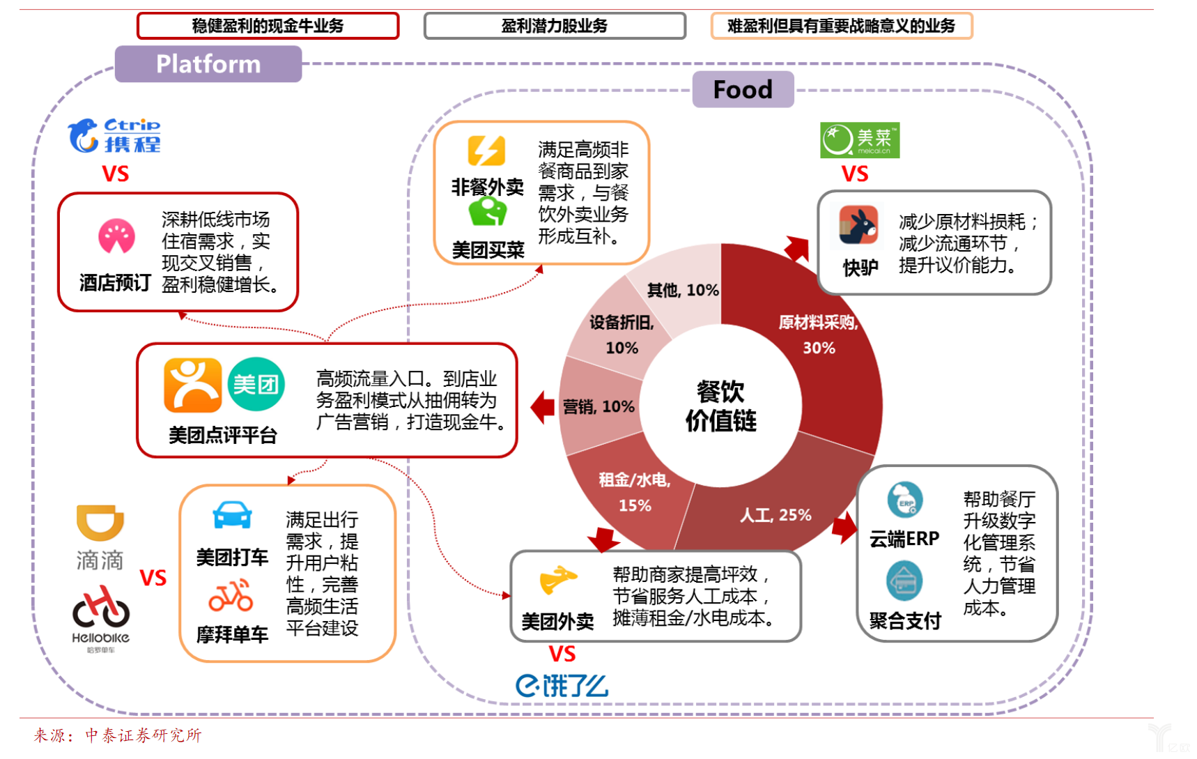 美团的商业模式画布图图片