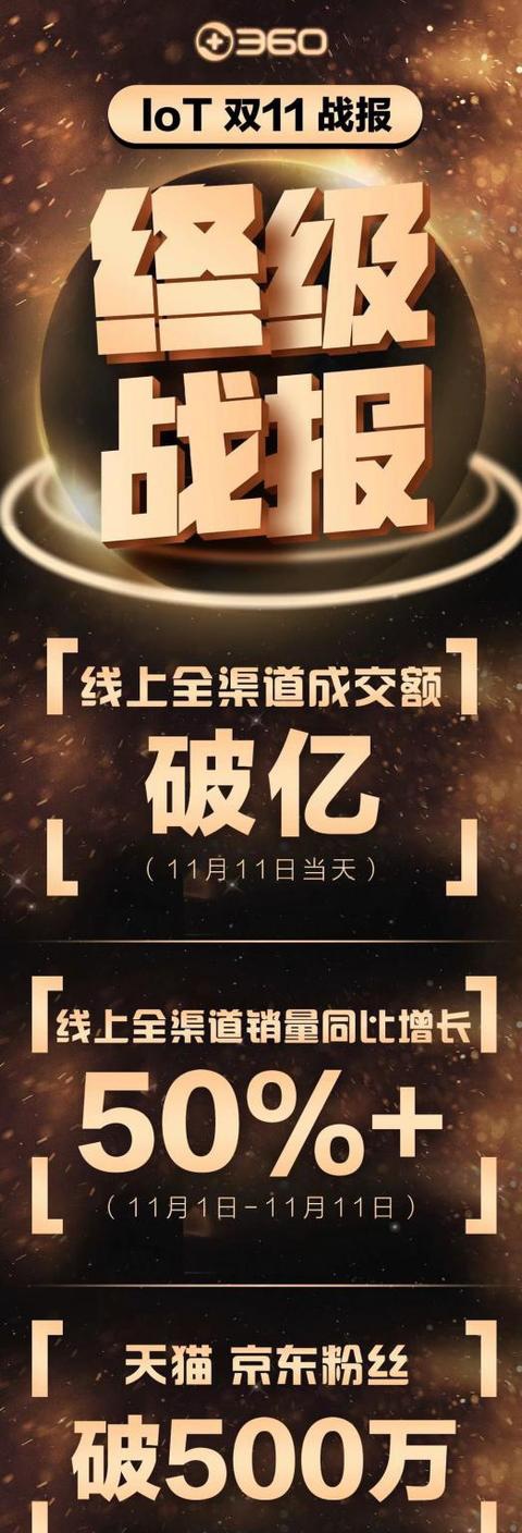 360发布双11终极战报线上全渠道销售额破亿
