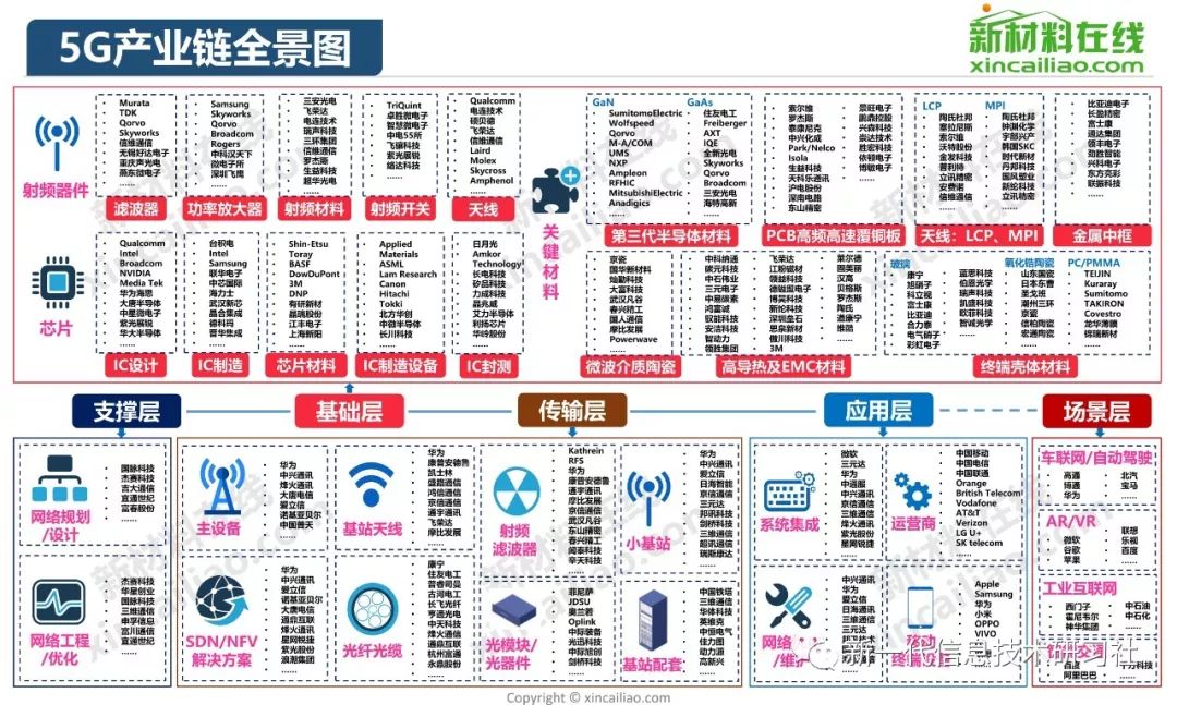 2019年一张图看懂5g时代关键材料及市场「赛瑞研究」