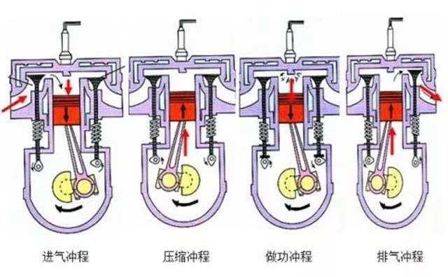 我们都知道四冲程发动机在经过第一个进气冲程后活塞到达下止点,紧接
