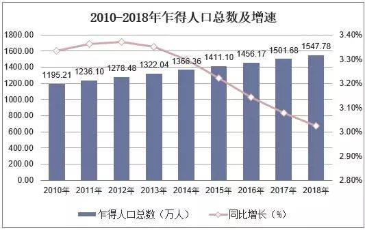 20102018年乍得人口總數及人口結構分析圖