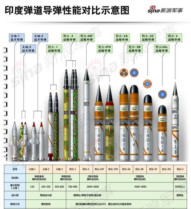 印度导弹射程图片