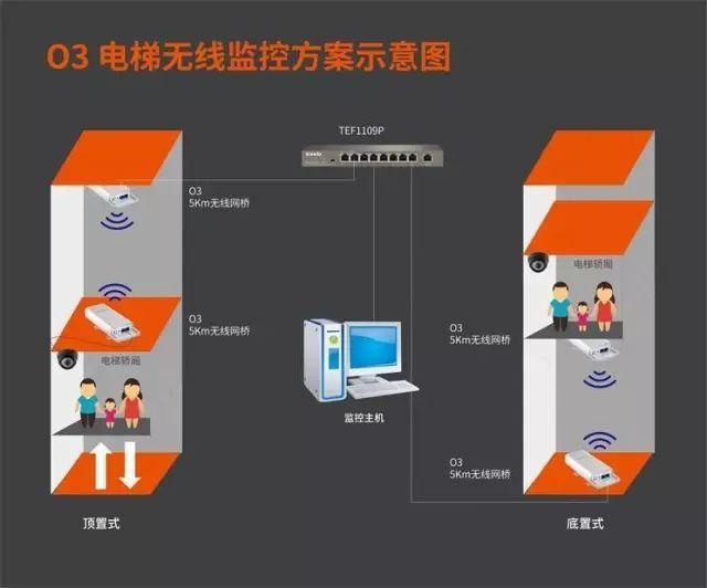 如何用网桥安装电梯监控__凤凰网