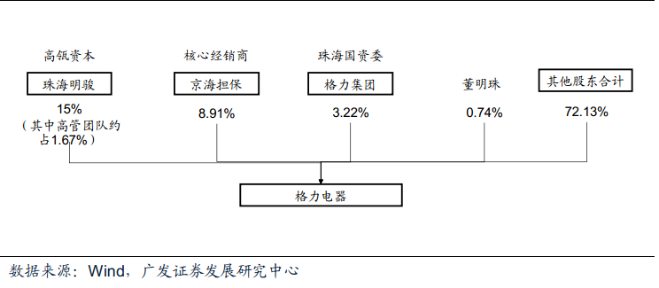 格力电器股权结构图图片