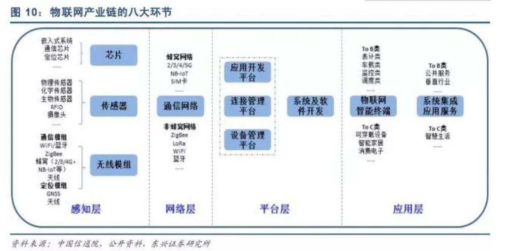 我們所說的物聯網概念, 一般是指