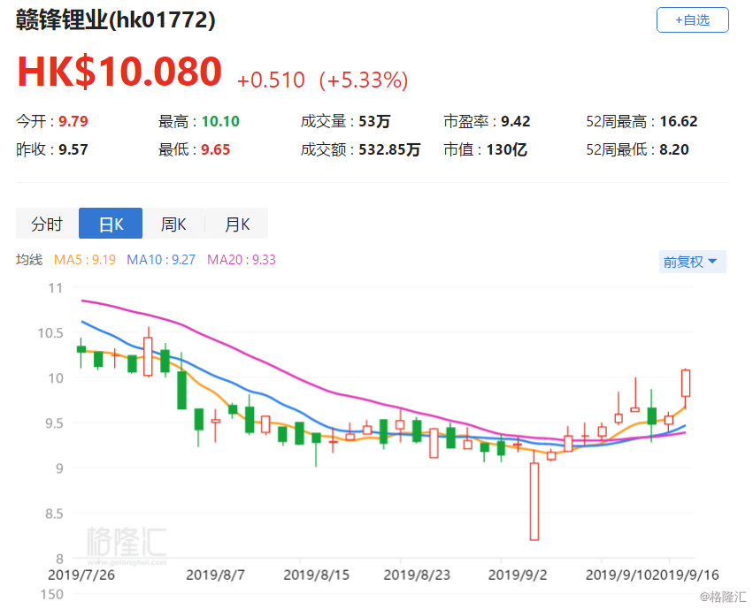 格隆匯9月16日丨贛鋒鋰業(01772.hk)漲5.33%,報10.