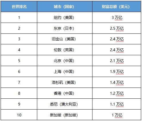 侨外全球房产嘉年华:世界最富有城市排名出炉