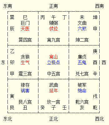 丁山癸向 门开正东 (变宫八宅盘)