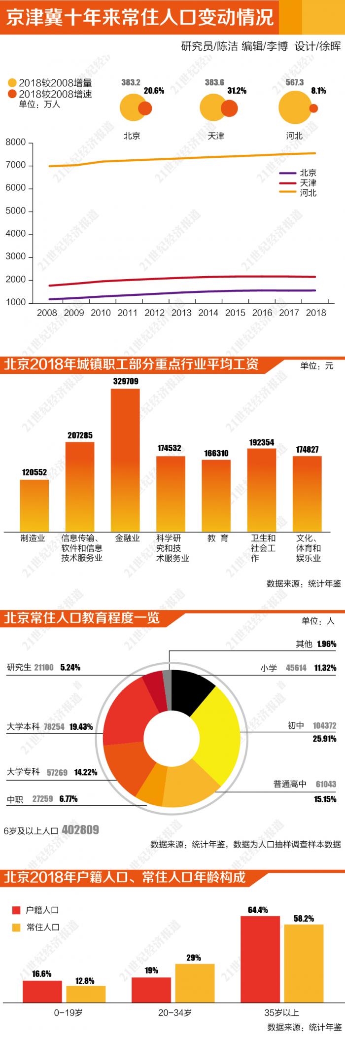 京津冀人口_第七次全国人口普查京津冀、长江经济带、长江三角洲人口情况(2)