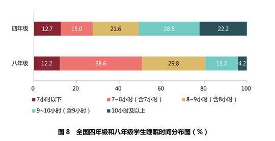 义务教育质量监测结果公布四年级学生10小时睡眠比例仅222