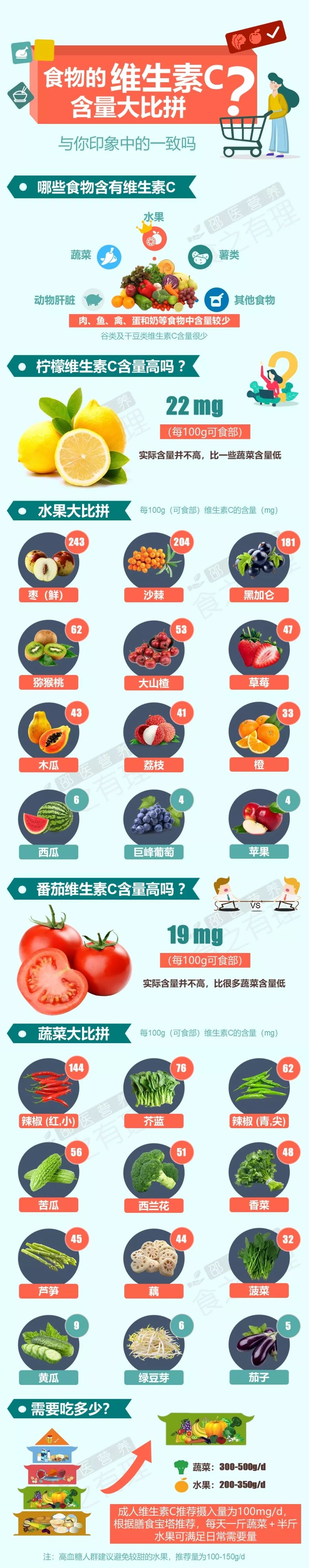 食物维生素c含量大比拼一图读懂