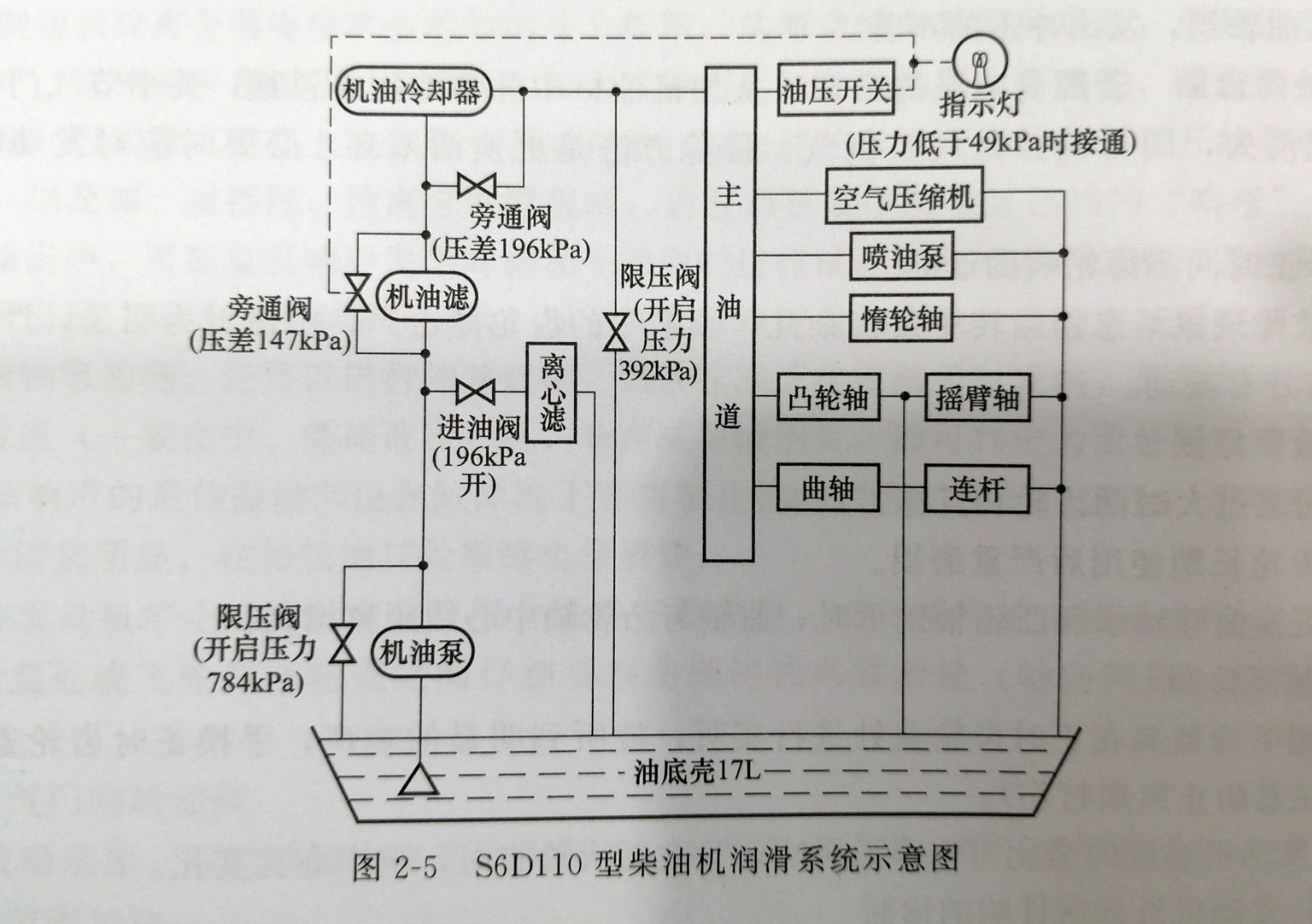 机油压力的检测与故障诊断机油压力是发动机润滑系技术状况的重要