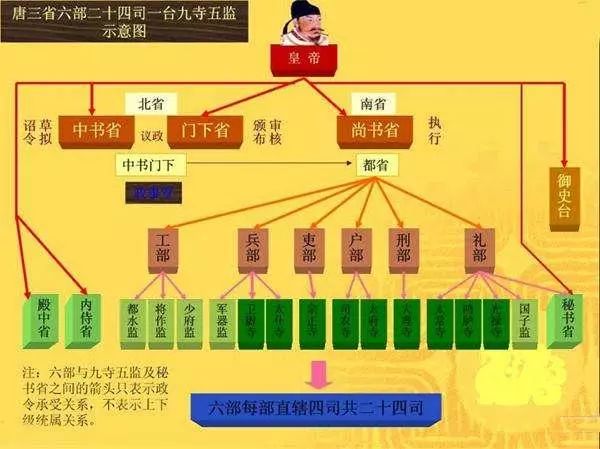 唐朝的宰相之职多为三品那一品二品都是什么显赫的官职