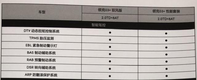 领克03 配置公布,主被动安全配置无一缺席,买两款车型都不亏