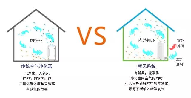 雖然新風系統完勝空氣淨化器,但千萬別忘記清洗保養!