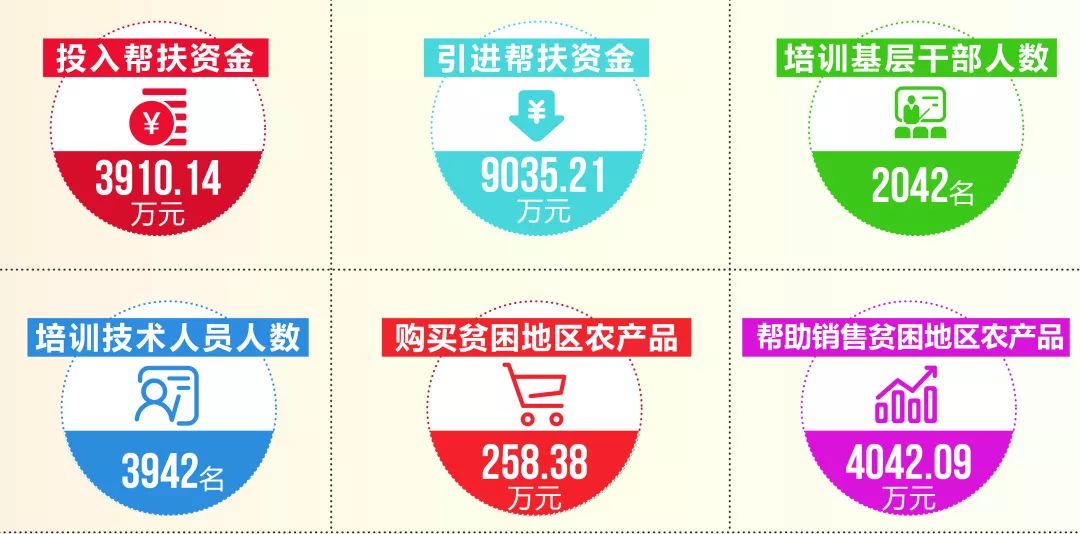 09万元 雷山县贫困发生率从28.2%下降到1.9,2018年已实现脱贫摘帽.