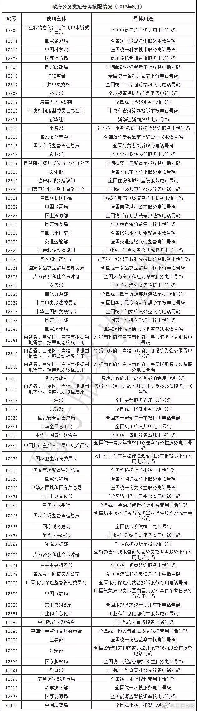 收藏工信部发布最新政府公务类短号码
