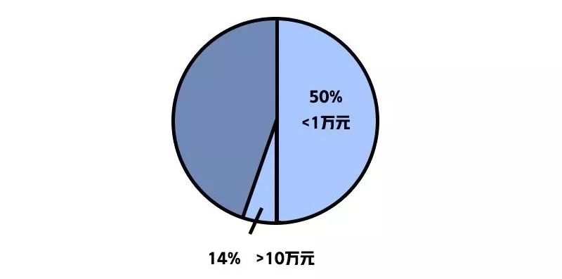 新浪財經發起的90後存款調查顯示, 總存款低於1萬元的90後佔比超五成