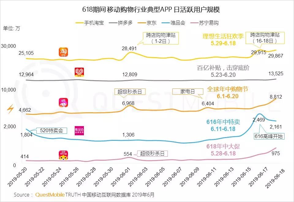 拼多多用户画像逐年突围 市场格局如何破?