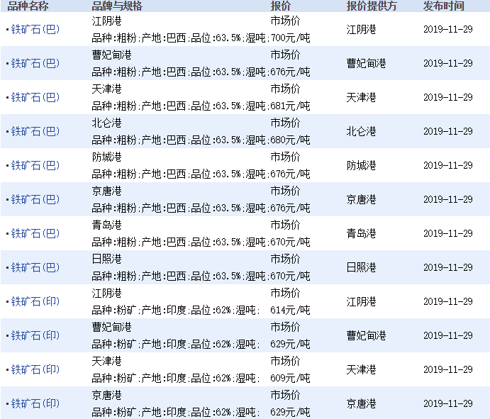 12月2日矿石价格汇总