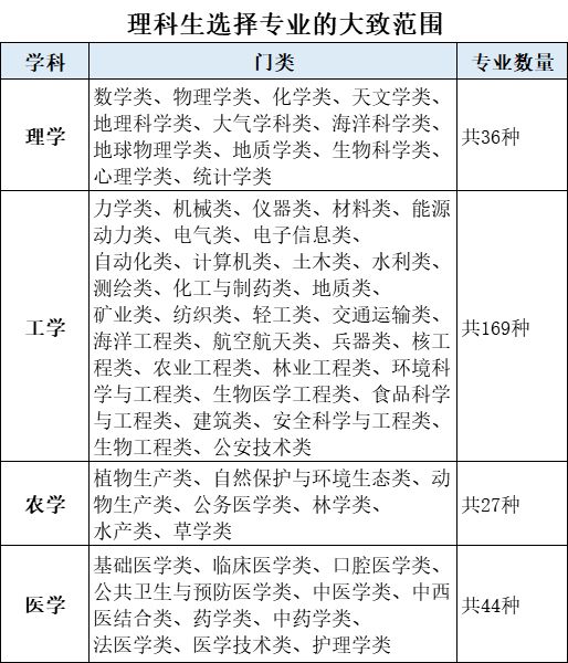 实用:文科生和理科生可选择的学校和专业都有哪些