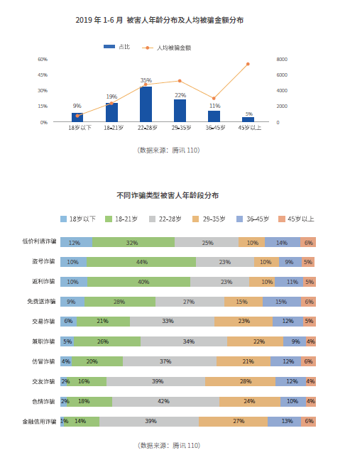 同时,消费者也日趋理性,面对"免费送"这种"天上掉馅饼"的诈骗伎俩