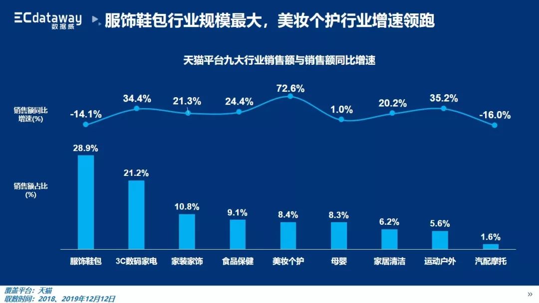 天貓雙12終極榜單:九大行業現狀與趨勢