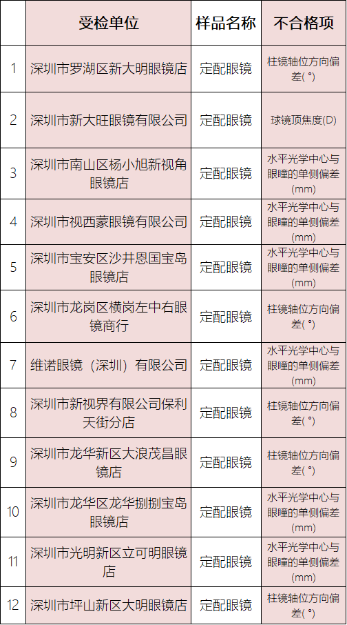 深圳这些眼镜店上了质量黑榜,名单全都在这里