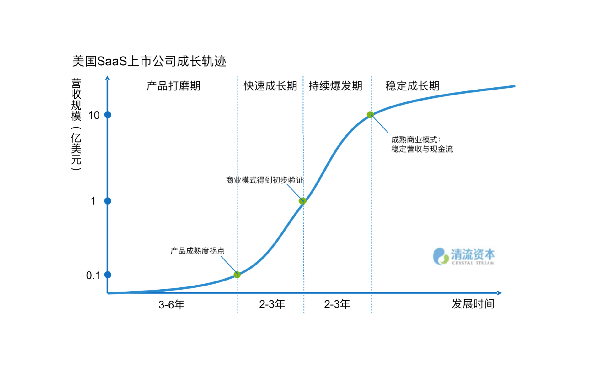 美国saas上市公司的发展历程也映证了这一规律:先用3