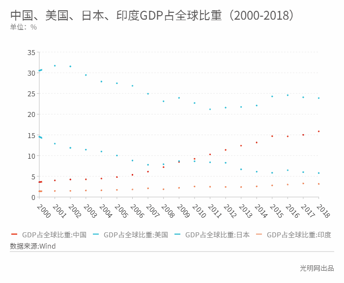 中国gdp增长动态图2020图片