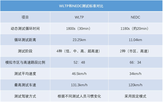 為啥你永遠開不出工信部的油耗水平?