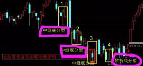 股助手:滬指日線級別走出強底分型,這波反彈還能延續多久?