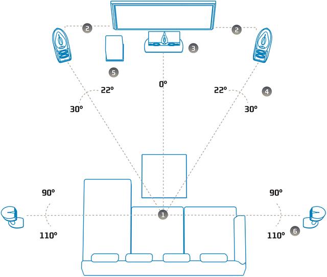 什么家庭影院?从5.1系统-7.1系统