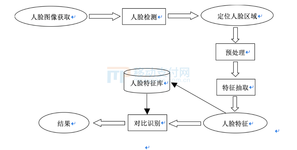 人臉識別在地鐵售檢票系統的應用研究