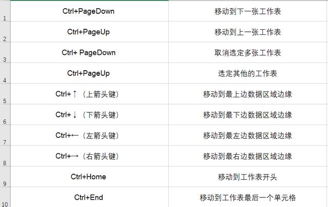 职场干货67个常用的excel快捷键办公小白了解一下