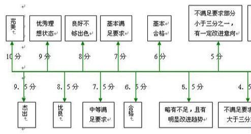 绩效考核之行为锚定等级评价法