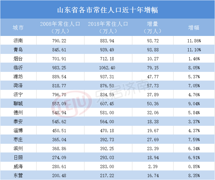 山东地区常驻人口300万以下城市落户限制全面取消附表