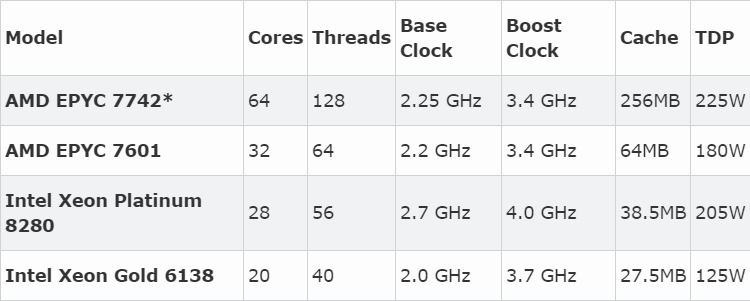 AMD EPYC 7742测试成绩流出：核多缓存大威力强__凤凰网