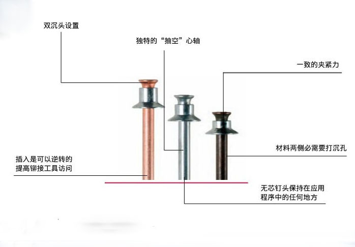 铆钉枪使用的平头拉钉的工作原理是什么