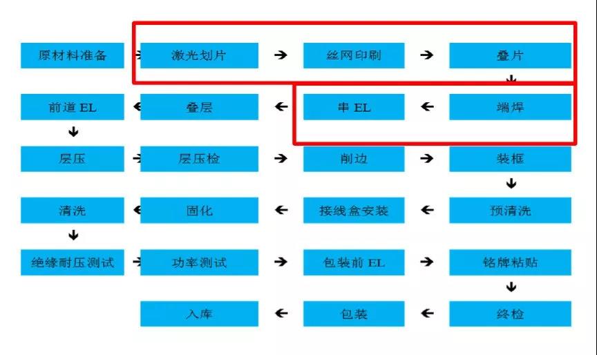 浅谈叠瓦组件的显在优势及技术成熟度