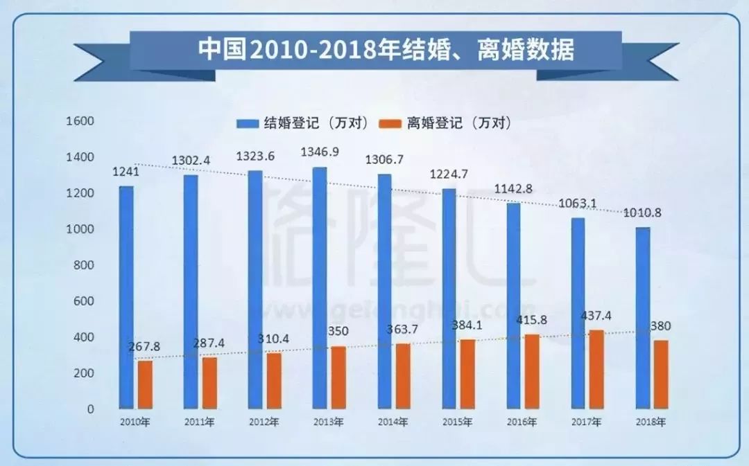 中國結婚率創10年新低,為啥年輕人不愛結婚了,因為窮?