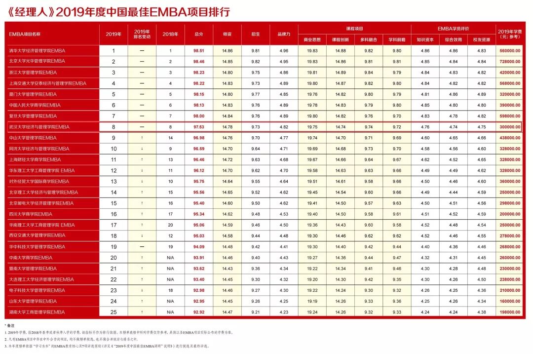 2019年度中国最佳EMBA排行榜 | 考而优告诉你武大EMBA排名第八__凤凰网