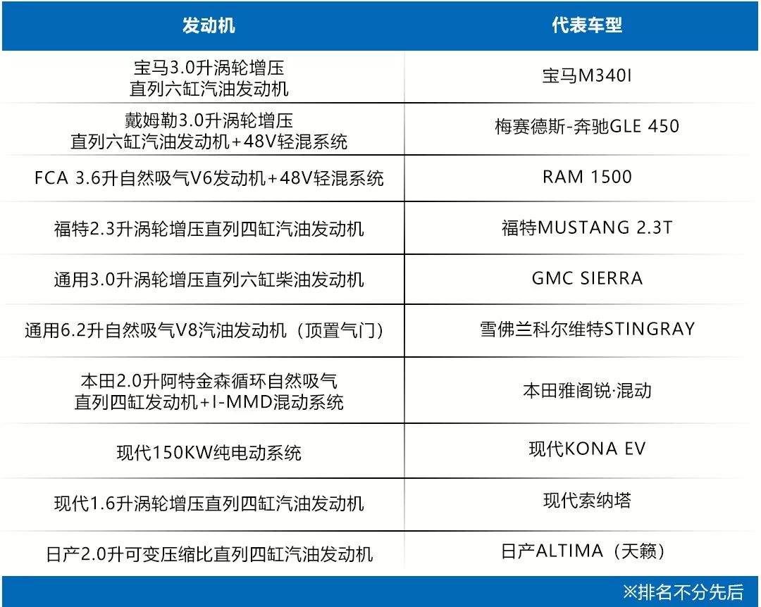 2020沃德十佳发动机出炉,这份北美榜单对于我们就是伪权威?