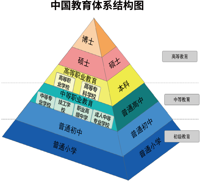 教育金字塔中职业教育处于什么位置